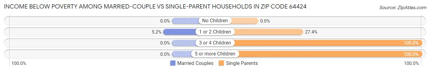 Income Below Poverty Among Married-Couple vs Single-Parent Households in Zip Code 64424