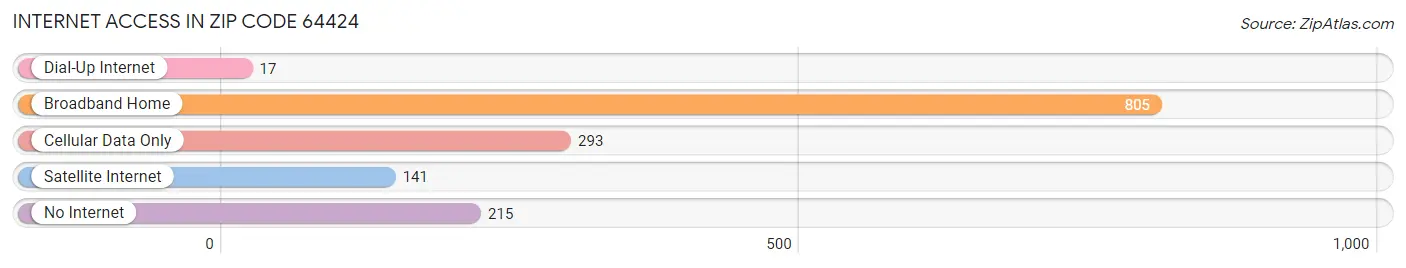 Internet Access in Zip Code 64424