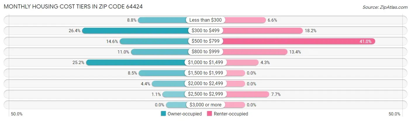 Monthly Housing Cost Tiers in Zip Code 64424