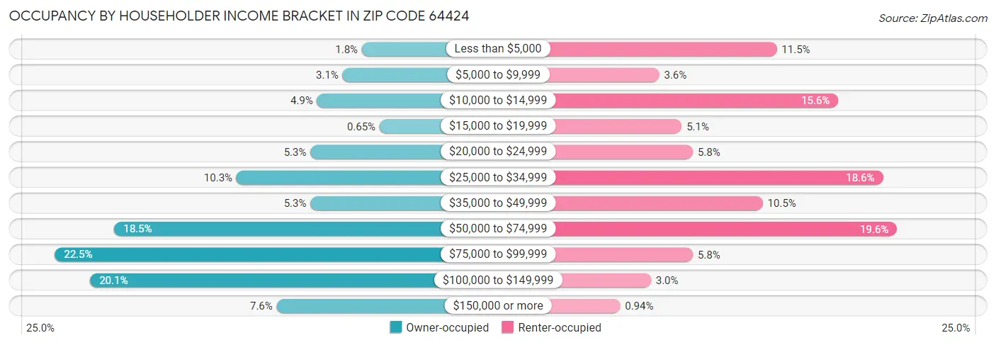 Occupancy by Householder Income Bracket in Zip Code 64424