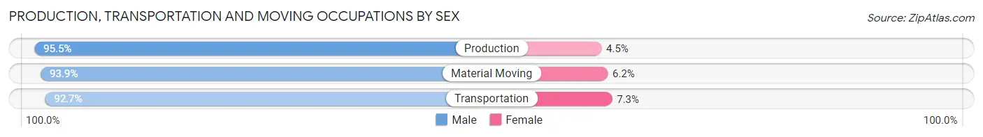 Production, Transportation and Moving Occupations by Sex in Zip Code 64424