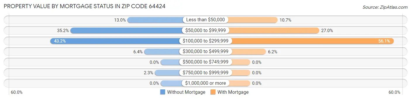 Property Value by Mortgage Status in Zip Code 64424
