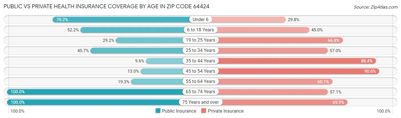 Public vs Private Health Insurance Coverage by Age in Zip Code 64424