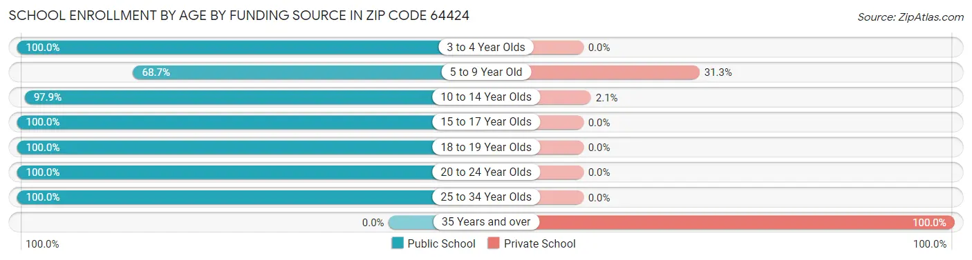 School Enrollment by Age by Funding Source in Zip Code 64424