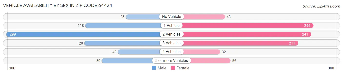 Vehicle Availability by Sex in Zip Code 64424