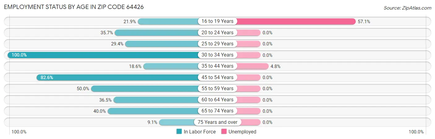 Employment Status by Age in Zip Code 64426