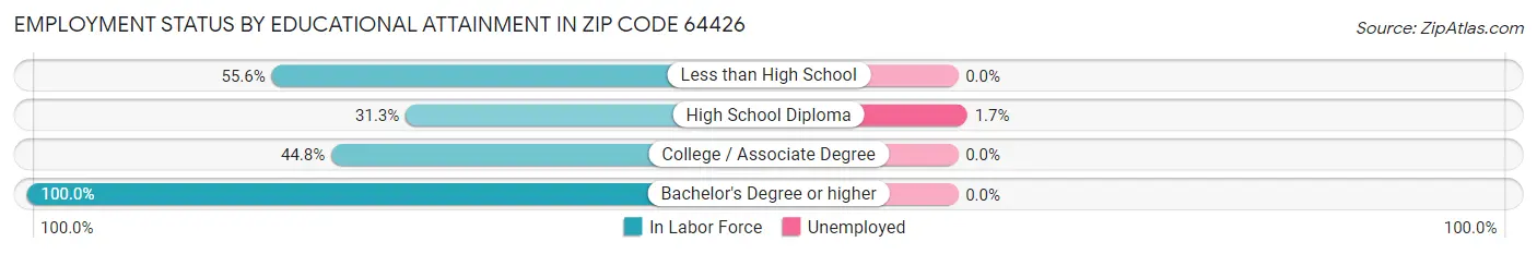 Employment Status by Educational Attainment in Zip Code 64426