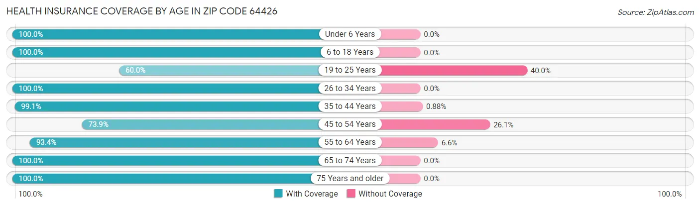 Health Insurance Coverage by Age in Zip Code 64426