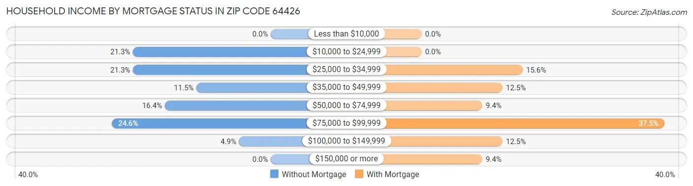 Household Income by Mortgage Status in Zip Code 64426
