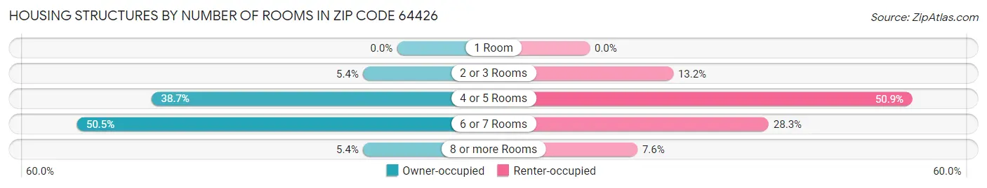 Housing Structures by Number of Rooms in Zip Code 64426