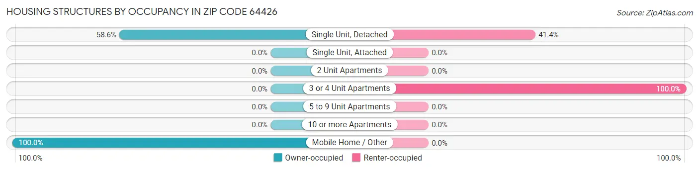 Housing Structures by Occupancy in Zip Code 64426