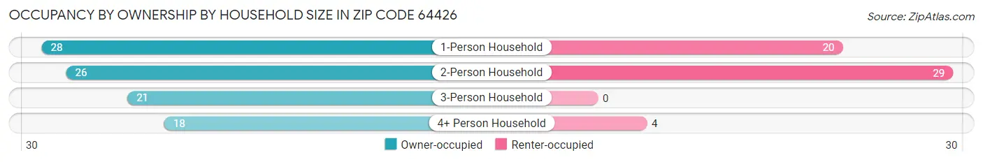 Occupancy by Ownership by Household Size in Zip Code 64426