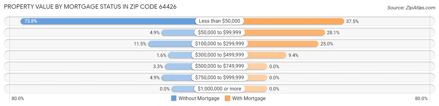 Property Value by Mortgage Status in Zip Code 64426
