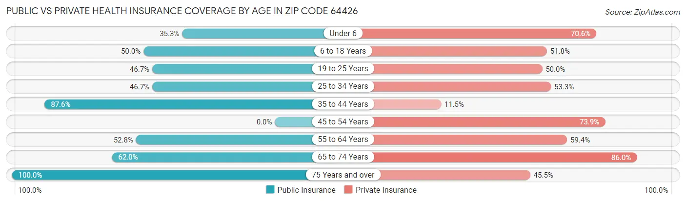 Public vs Private Health Insurance Coverage by Age in Zip Code 64426