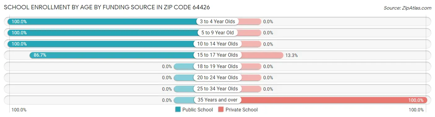 School Enrollment by Age by Funding Source in Zip Code 64426