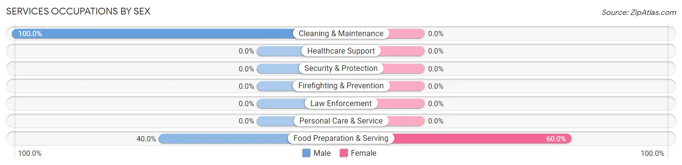 Services Occupations by Sex in Zip Code 64426