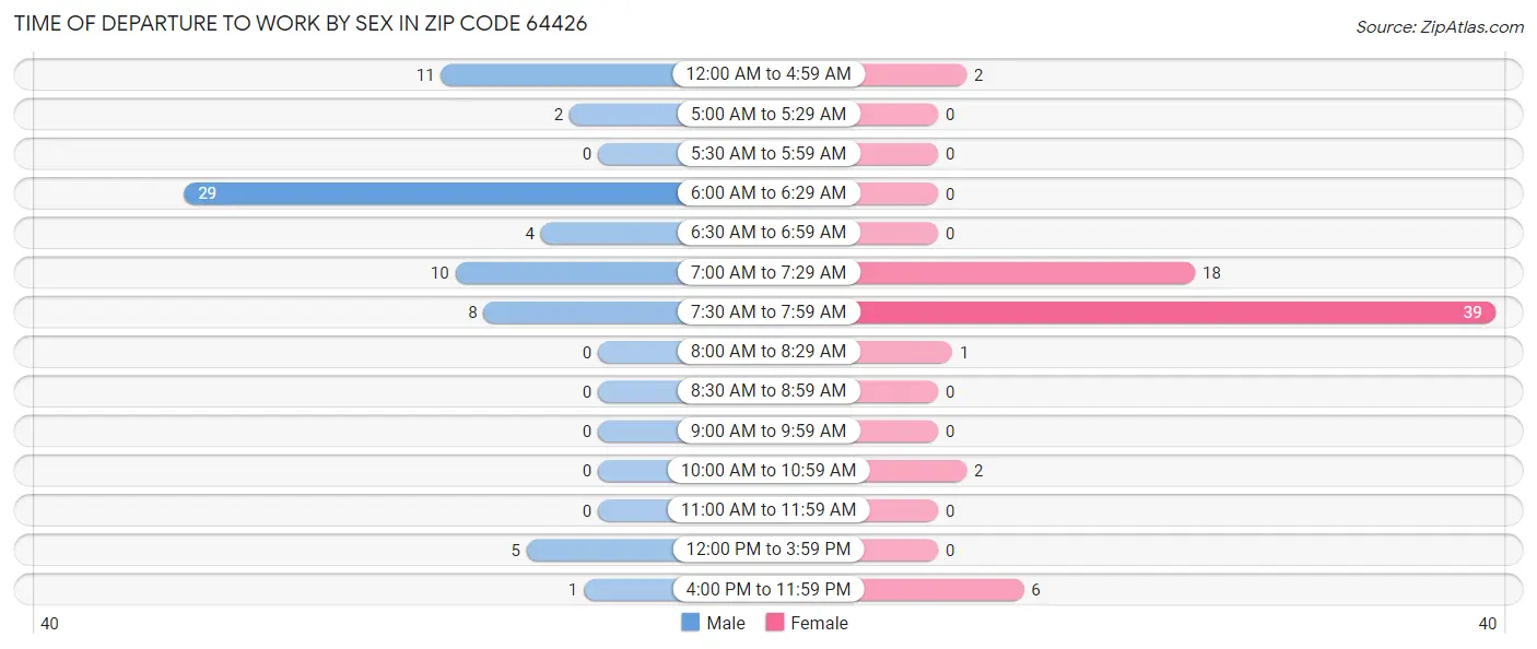 Time of Departure to Work by Sex in Zip Code 64426