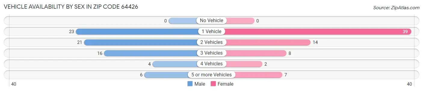 Vehicle Availability by Sex in Zip Code 64426