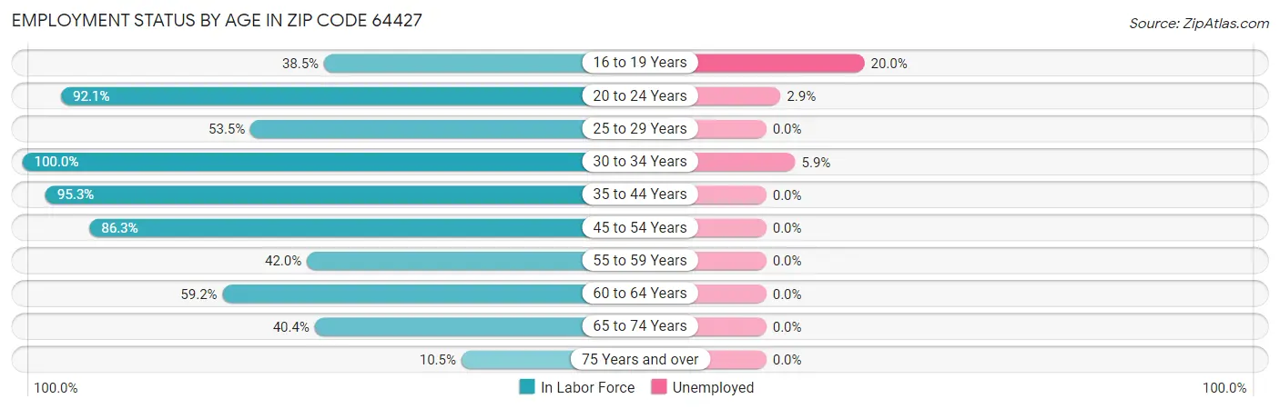 Employment Status by Age in Zip Code 64427