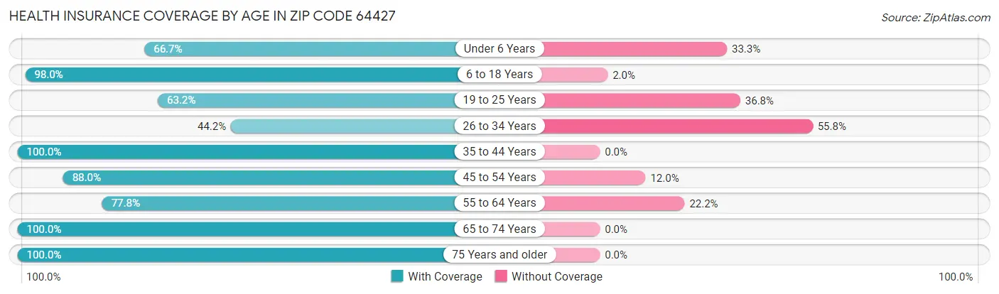 Health Insurance Coverage by Age in Zip Code 64427
