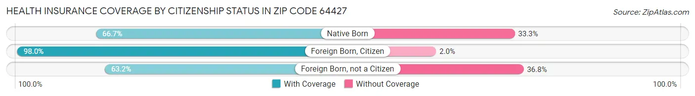 Health Insurance Coverage by Citizenship Status in Zip Code 64427