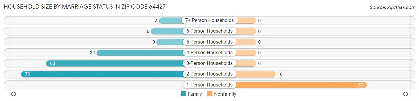 Household Size by Marriage Status in Zip Code 64427