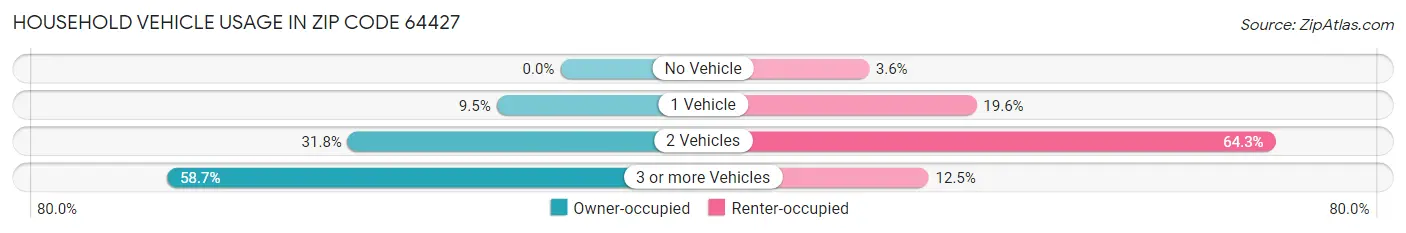 Household Vehicle Usage in Zip Code 64427