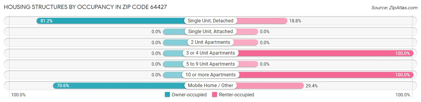 Housing Structures by Occupancy in Zip Code 64427