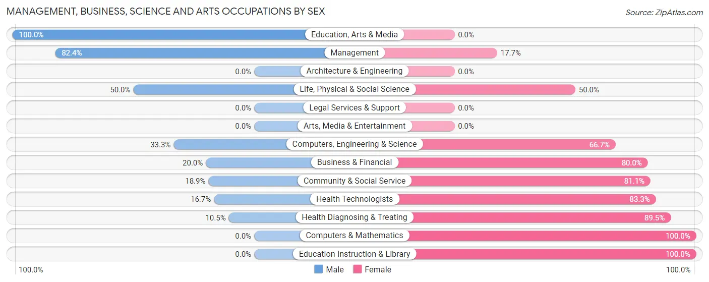 Management, Business, Science and Arts Occupations by Sex in Zip Code 64427