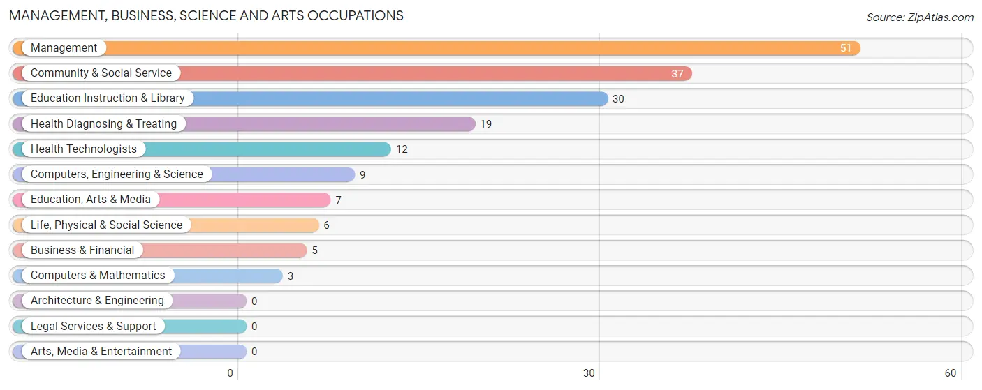 Management, Business, Science and Arts Occupations in Zip Code 64427