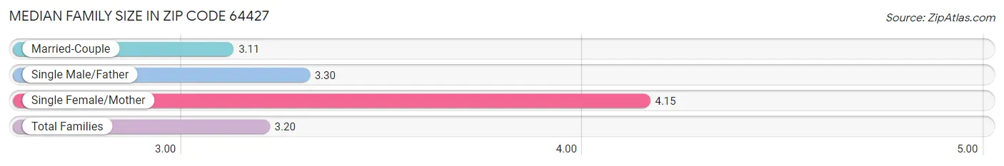 Median Family Size in Zip Code 64427