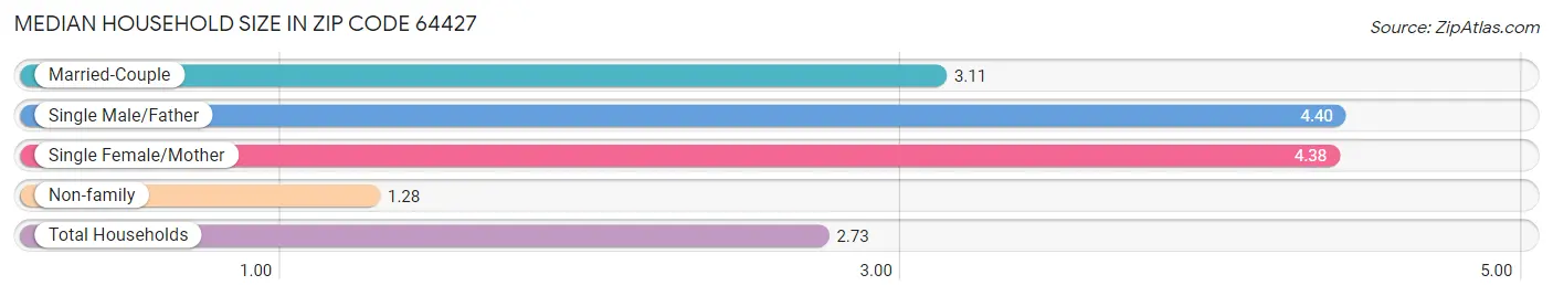 Median Household Size in Zip Code 64427