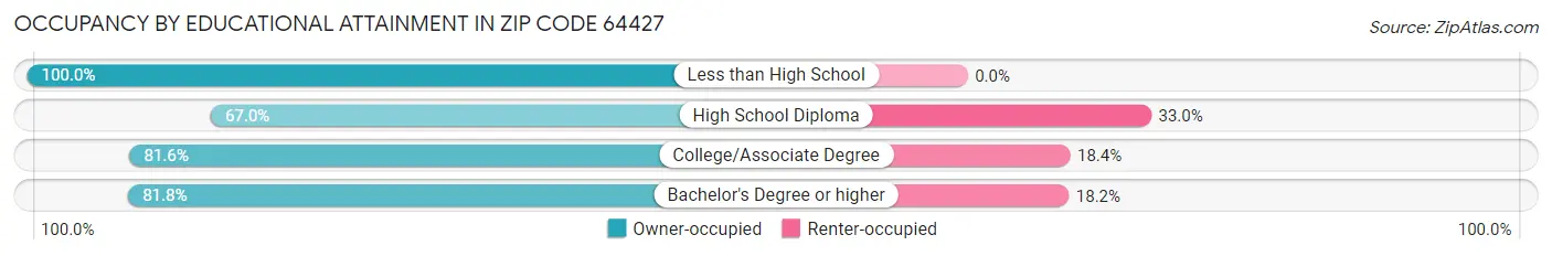 Occupancy by Educational Attainment in Zip Code 64427