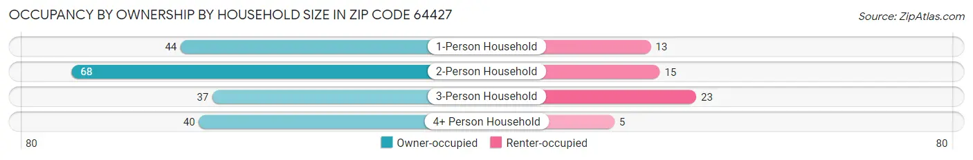 Occupancy by Ownership by Household Size in Zip Code 64427