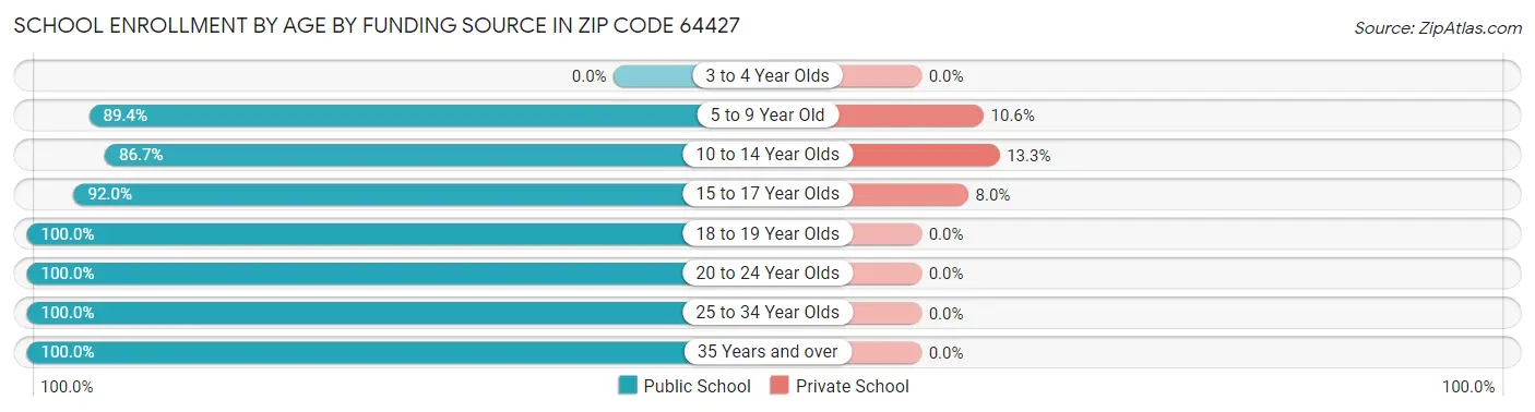 School Enrollment by Age by Funding Source in Zip Code 64427