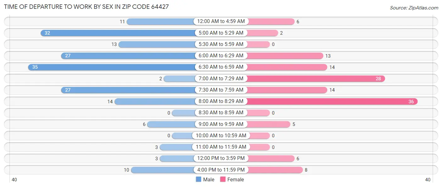Time of Departure to Work by Sex in Zip Code 64427