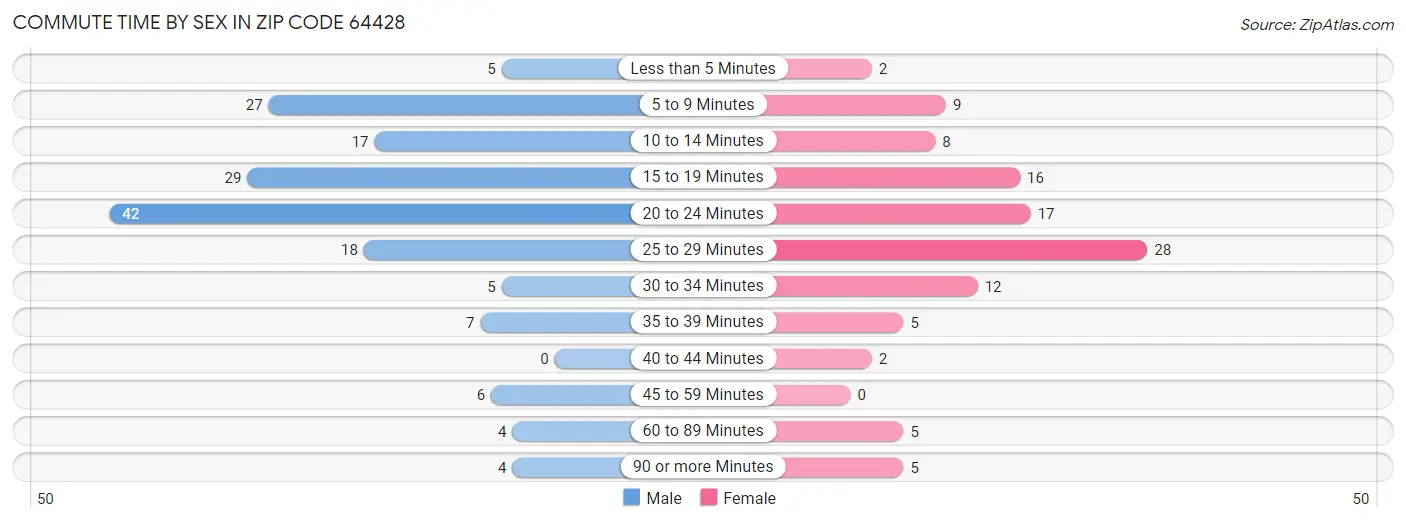 Commute Time by Sex in Zip Code 64428