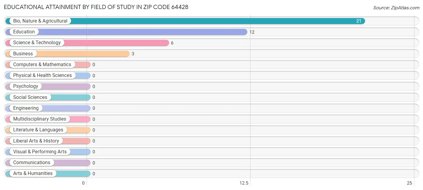 Educational Attainment by Field of Study in Zip Code 64428