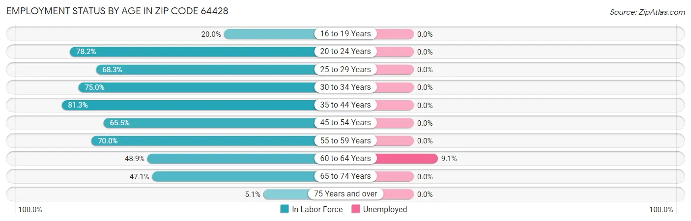 Employment Status by Age in Zip Code 64428