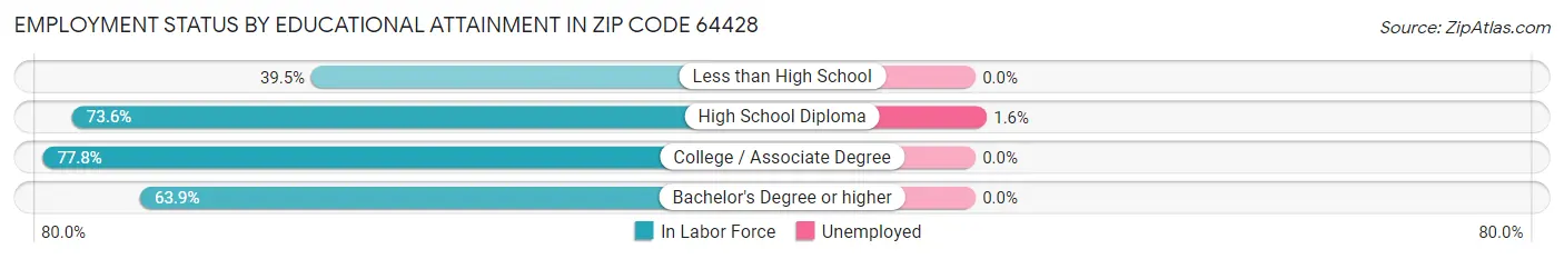 Employment Status by Educational Attainment in Zip Code 64428