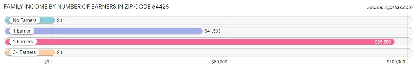 Family Income by Number of Earners in Zip Code 64428