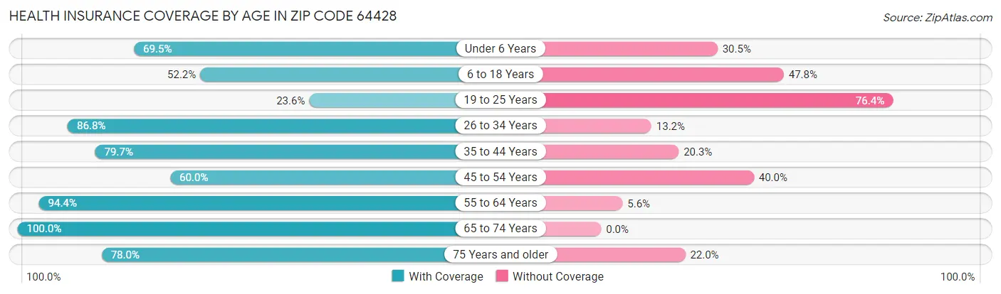 Health Insurance Coverage by Age in Zip Code 64428