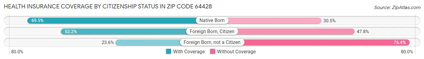 Health Insurance Coverage by Citizenship Status in Zip Code 64428