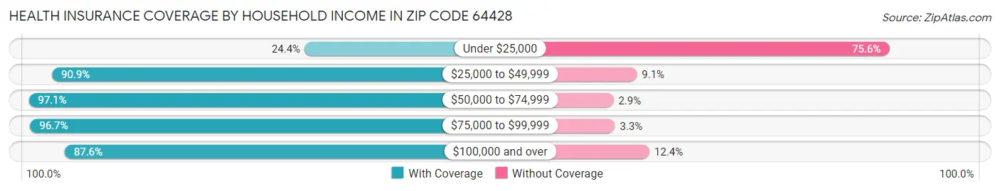 Health Insurance Coverage by Household Income in Zip Code 64428