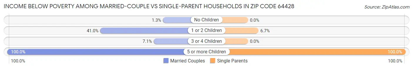 Income Below Poverty Among Married-Couple vs Single-Parent Households in Zip Code 64428
