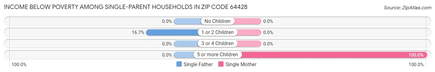 Income Below Poverty Among Single-Parent Households in Zip Code 64428