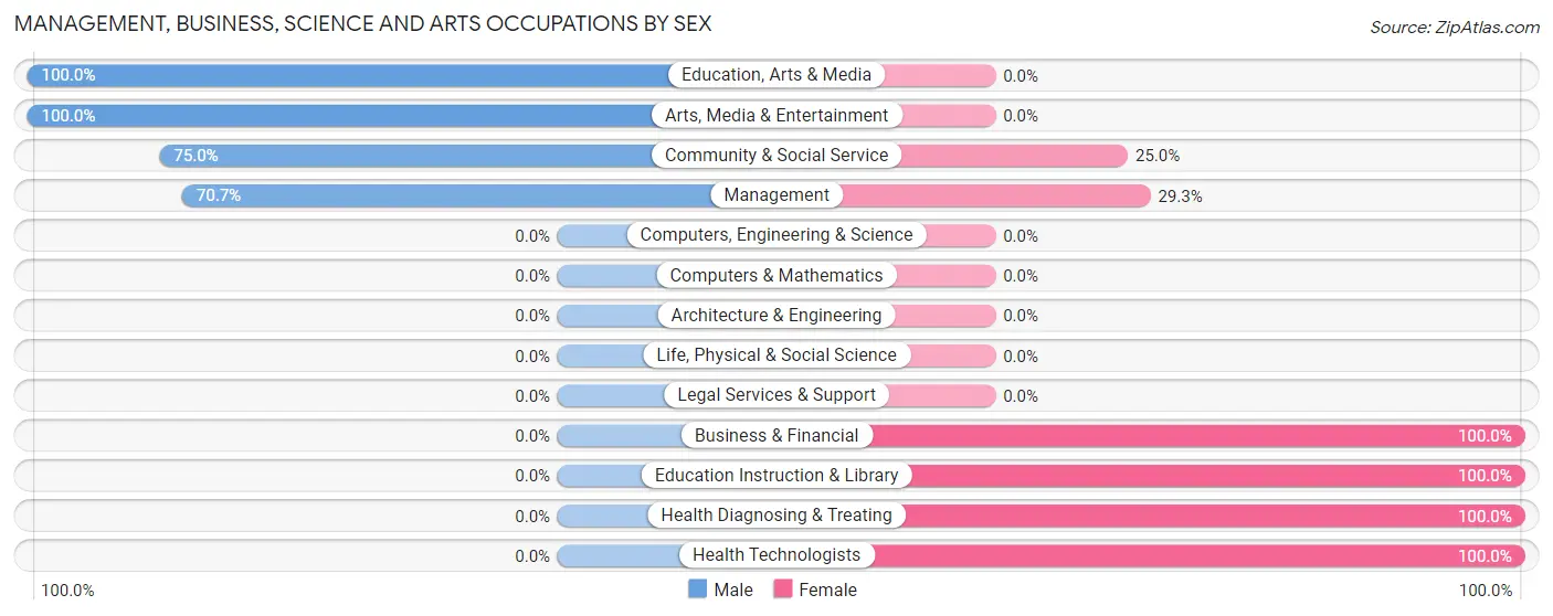 Management, Business, Science and Arts Occupations by Sex in Zip Code 64428