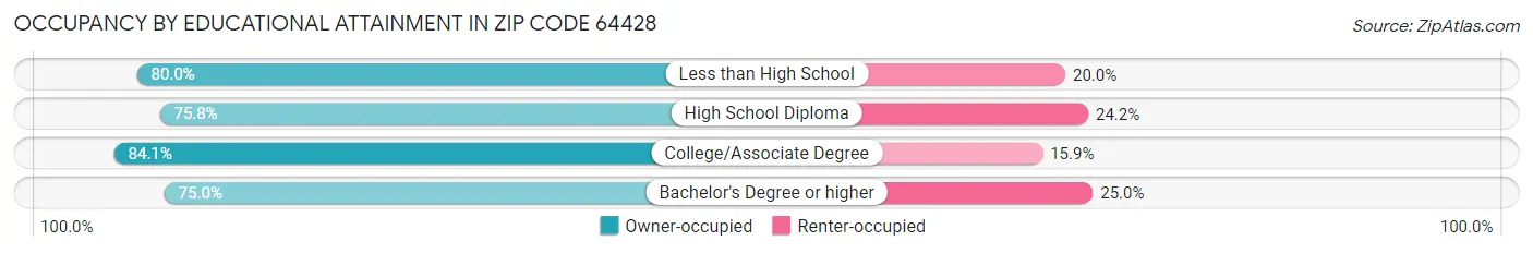 Occupancy by Educational Attainment in Zip Code 64428