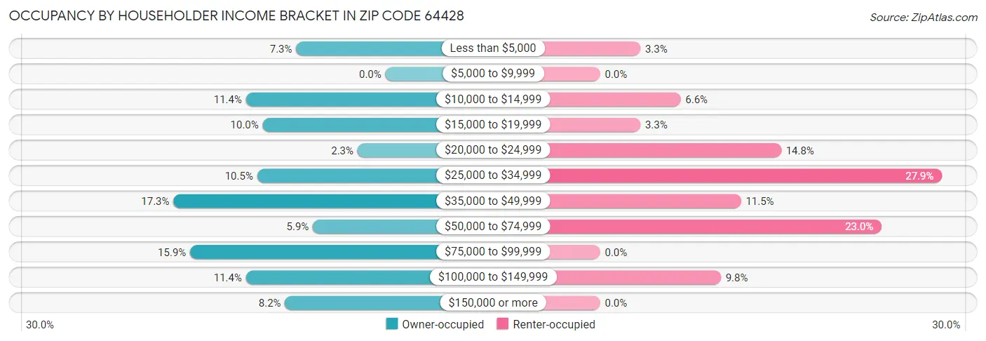 Occupancy by Householder Income Bracket in Zip Code 64428