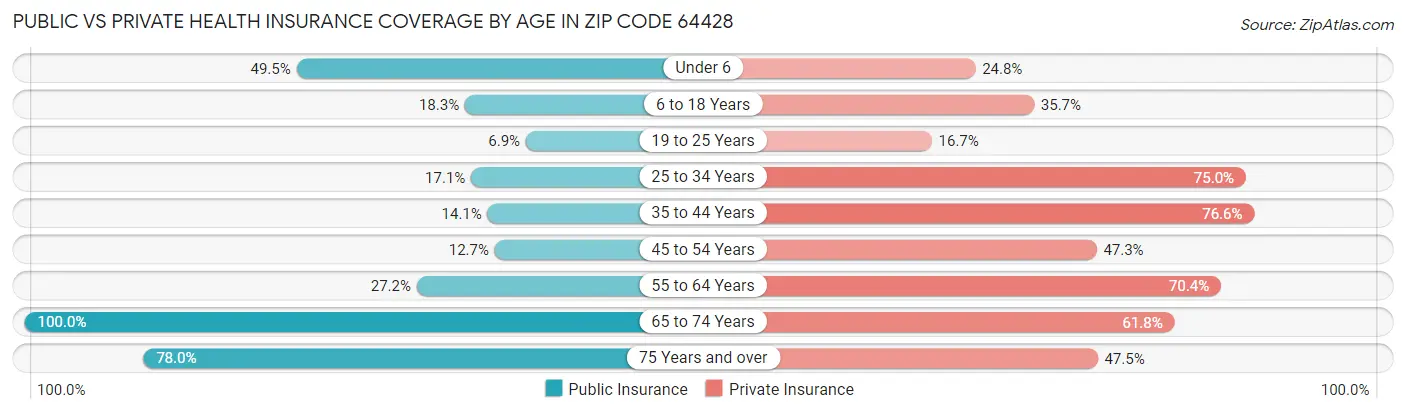 Public vs Private Health Insurance Coverage by Age in Zip Code 64428
